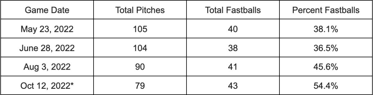 Zack Wheeler’s fastball usage vs. the Braves in 2022
